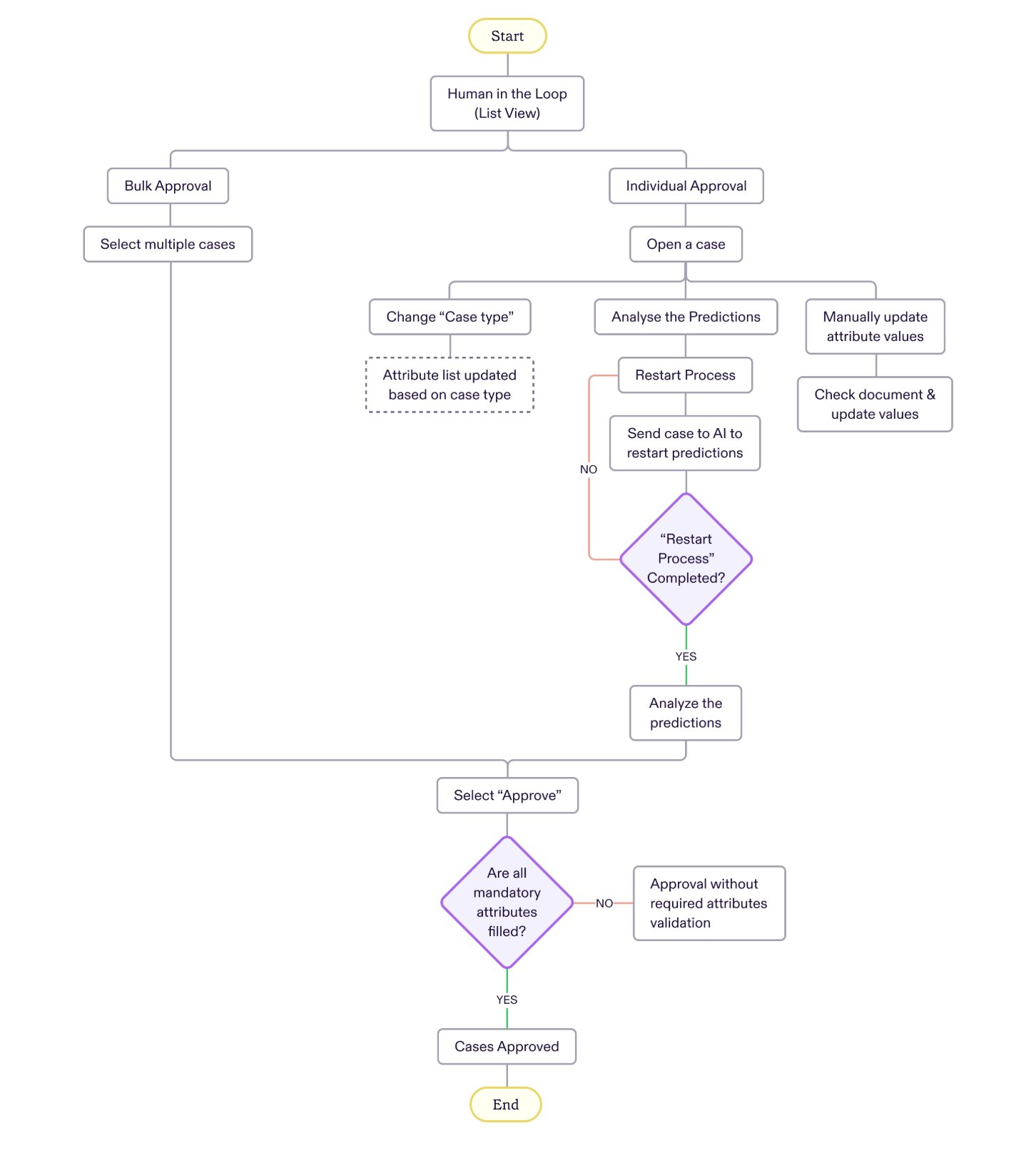 User flow from the review queue through bulk or individual approval